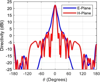 Example of a 2D Radiation Pattern
